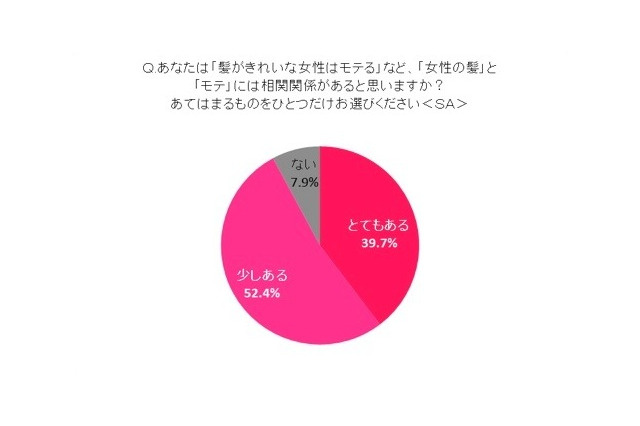 髪にツヤのある女性はモテる!!……タイムカレント意識調査 画像