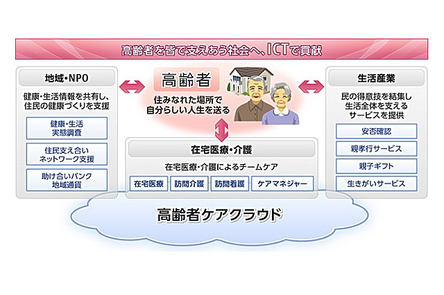 富士通、“高齢者ケアクラウド”を提供開始……医療従事者を支援する「往診先生」第一弾 画像
