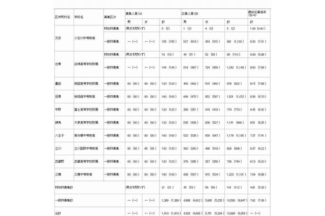 【中学受験2013】東京都立中高一貫校の志願状況発表…平均7.62倍 画像