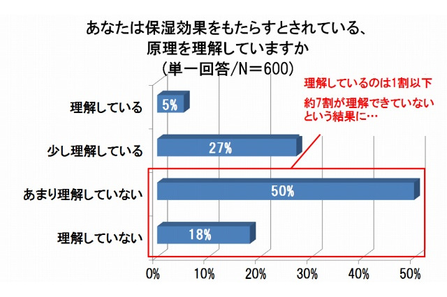 肌のうるおいケア、“なんちゃって状態”が8割 乾燥する季節 画像
