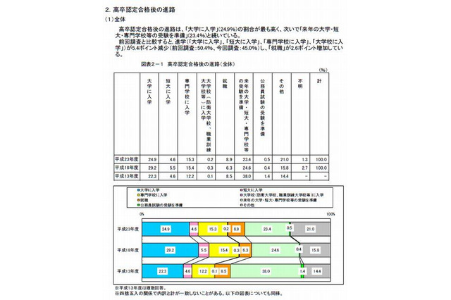 高卒認定合格後の進路、最多は「大学入学」約25％ 画像