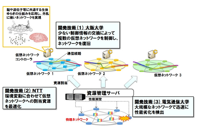 NTTら、生物の「ゆらぎ」を仮想ネットの制御に適用……大規模災害でも早期復旧 画像