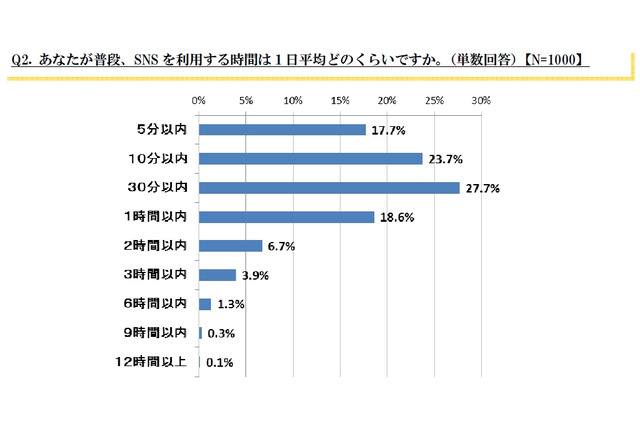 SNSとの付き合い方、今後は“ソーシャルデトックス”が重要に……ユーザー1000人アンケート 画像