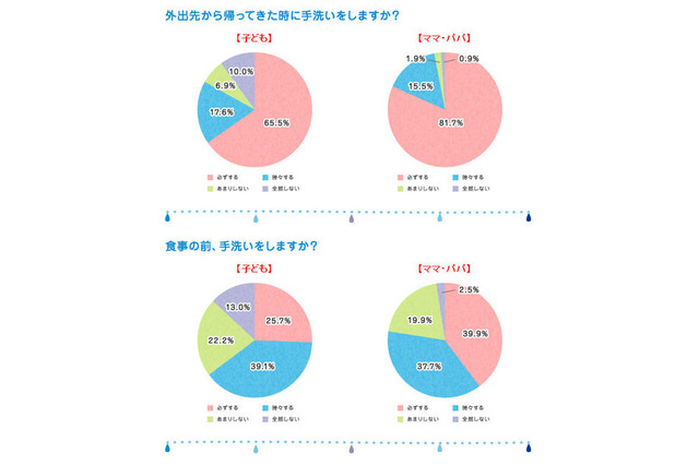 「子どもの手洗いの習慣化」には、絵本が役立つとの調査結果 画像
