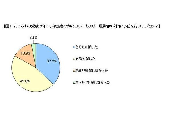 受験生を抱える家庭、8割以上が「より一層の風邪対策を万全」に 画像