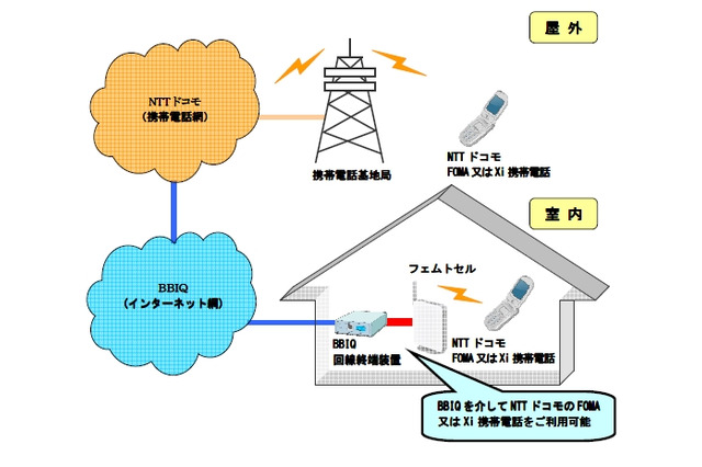 BBIQ、NTTドコモのフェムトセルに対応……au、Softbankと合わせ3社に対応 画像