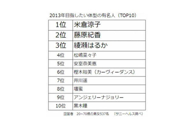 「目指したい体型の有名人」1位は米倉涼子…決め手はメリハリボディ? 画像
