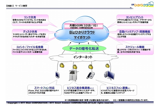 NTT西日本とNTTスマートコネクト、オンラインストレージ「マイポケット」提供開始 画像