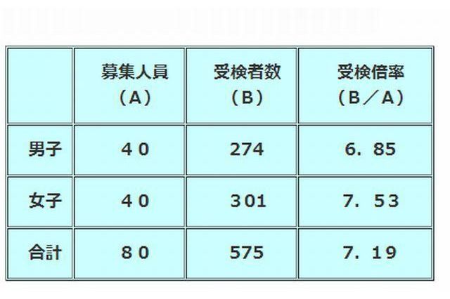 【中学受験2013】埼玉県公立中高一貫校の最終選考…伊奈学園中は2.8倍、浦和中は2.46倍 画像