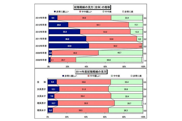 今年の就職戦線は「厳しい」66.2%、前年より減少 画像