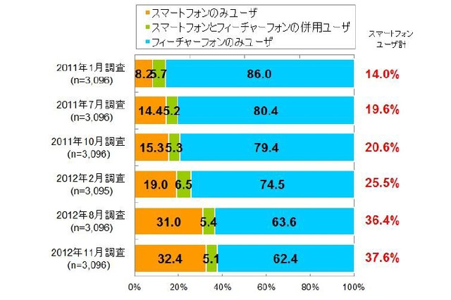 スマホユーザーの比率は37.6%、女性の増加が続く……D2C調べ 画像