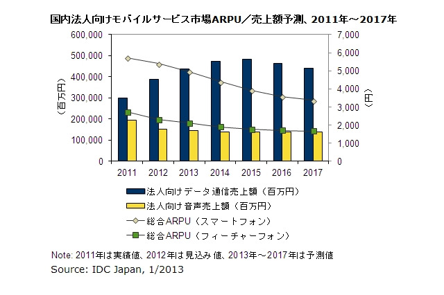 2012年の国内通信サービス市場、前年比成長率マイナスに……音声市場の縮小が影響 画像