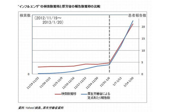 ヤフー検索とインフルエンザの相関……今年大流行の兆し 画像