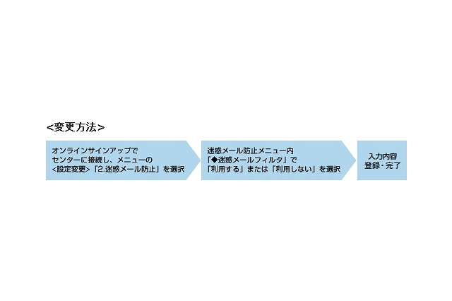 ウィルコム、「迷惑メールフィルタ」を導入へ 画像