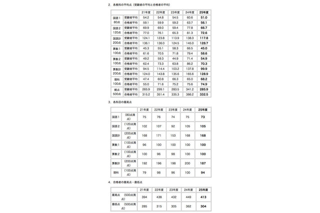 【中学受験2013】何点取れば合格？　難関校の合格最低点 画像