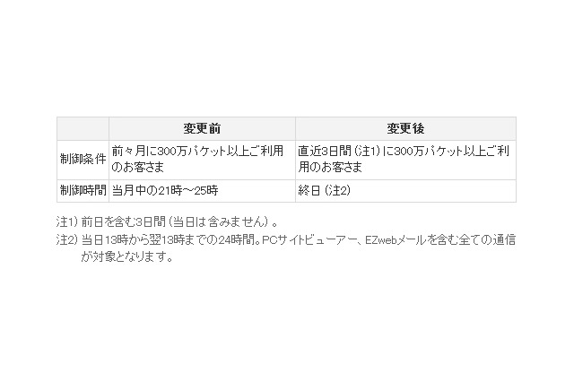 au、ケータイのデータ通信速度の制御条件を「前々月」から「直近3日間」に変更 画像