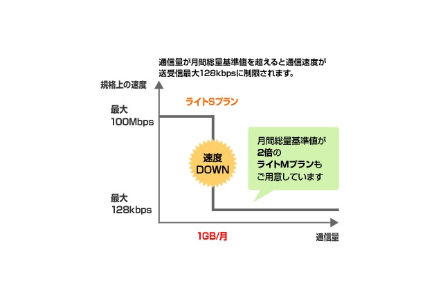 BIGLOBE、「BIGLOBE LTE・3G」に月額1,980円の新プランを追加 画像