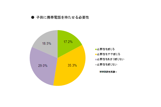 子どもに携帯持たせたい親が過半数超え……ジュニアスマホの認知度は約28% 画像