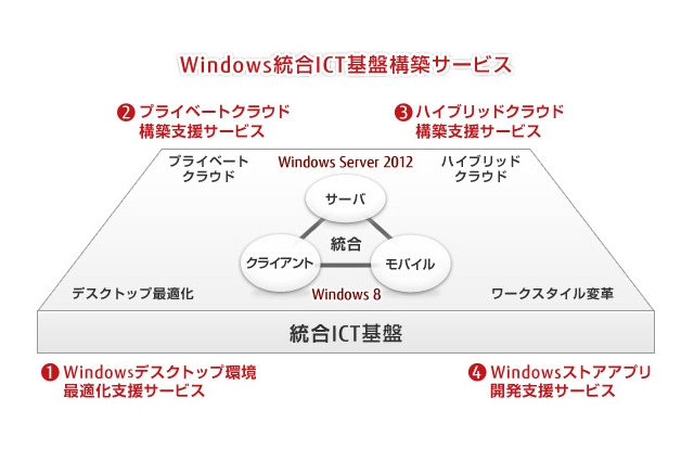 富士通、Windows統合ICT基盤の構築支援サービスを提供開始……Windows 8、Windows Server 2012対応 画像