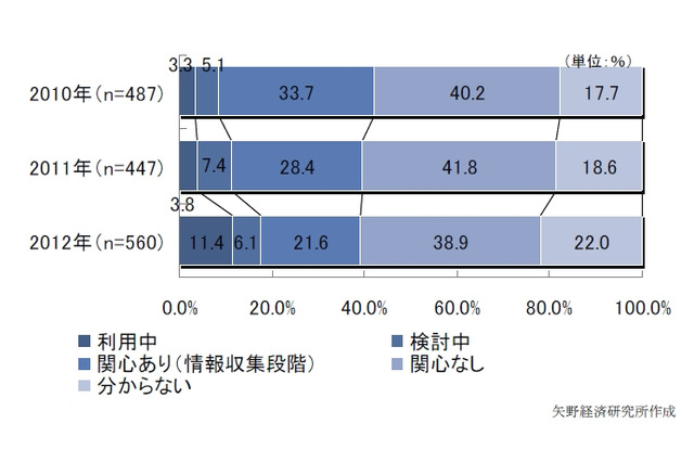 プライベートクラウドの利用率、11.4%と躍進……矢野経済研調べ 画像