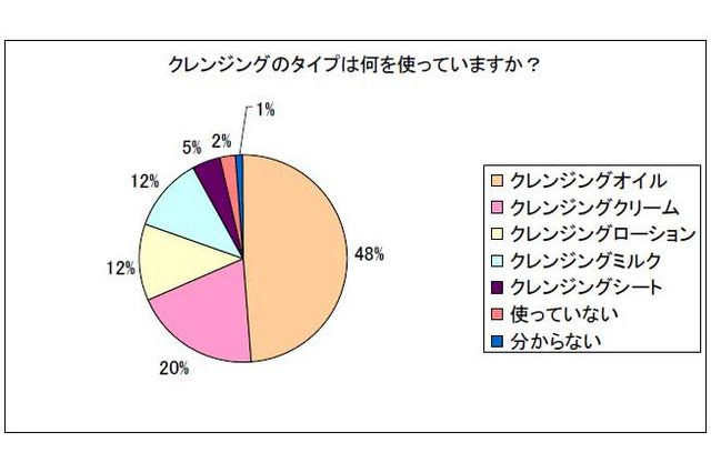 一番人気はオイルタイプ…クレンジングに関するアンケート 画像