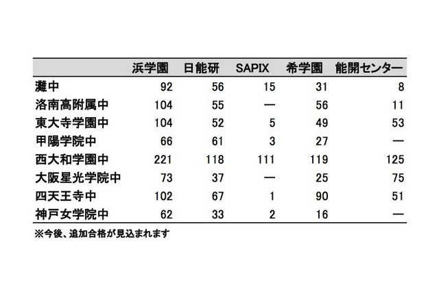 【中学受験2013】関西難関中学の塾別合格者数、灘・洛南・神戸女学院など 画像