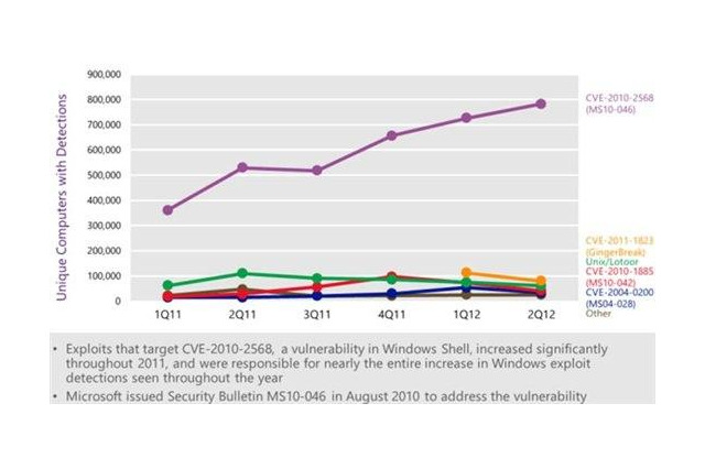 日本MS、2013年の脅威予測トップ5前編を公開 画像