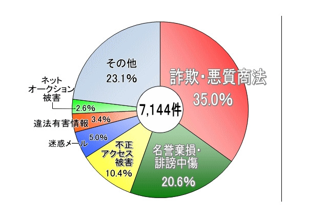 警視庁、2012年におけるサイバー犯罪の相談トップは「オンライン詐欺」 画像