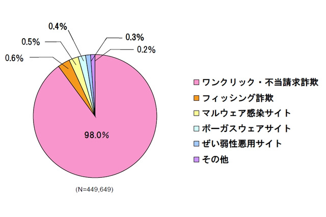 スマホ広告を使った、ネット詐欺サイト誘導が出現……BBソフトサービス調べ 画像