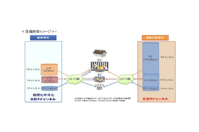 KDDI、CATV網を使ってフルHD・4K・8Kの映像を同時伝送する実験に成功 画像