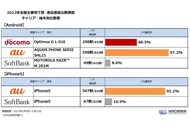 地下鉄にも広がるLTE!各キャリアの取組みは?……重要なのは“本当につながるかどうか” 画像