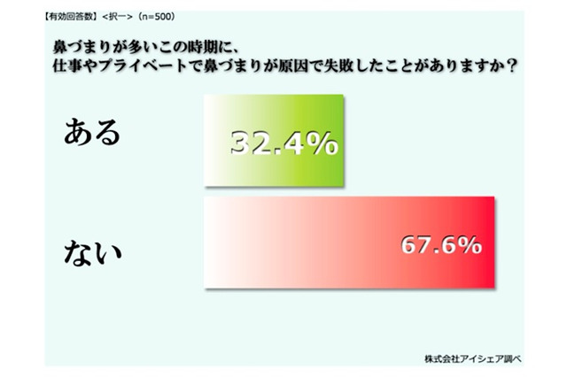 プレゼンをしている時に鼻水が……鼻づまりが原因の失敗談調査 画像