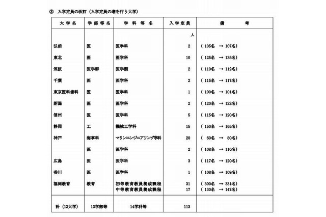 【大学受験2013】文科省、国立大学の入学定員を発表 画像