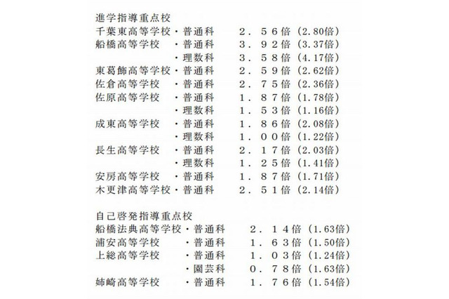 【高校受験2013】千葉県公立高校志願状況、平均倍率1.85倍 画像