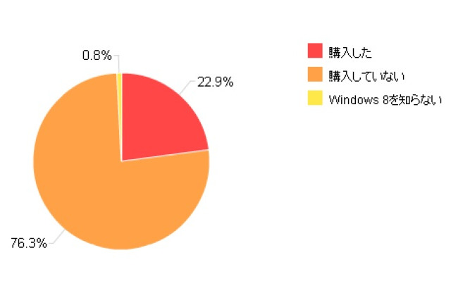 Windows 8の普及はWindows 7よりも低調、その理由は？～カカクコム調べ 画像