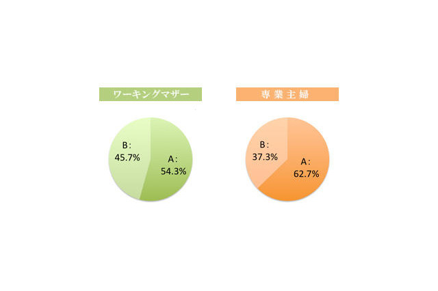 徹底比較！ 「専業主婦」と「ワーキングマザー」 画像