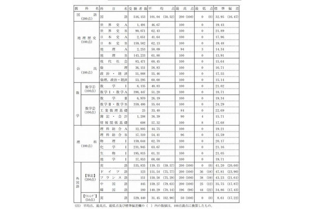 【センター試験2013】センター平均点発表、受験者数は1.7万人増の54万人 画像