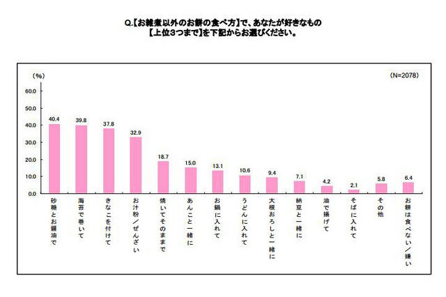 「お餅」あなたは何派?…東京は「海苔巻き」、大阪は「砂糖醤油」 画像