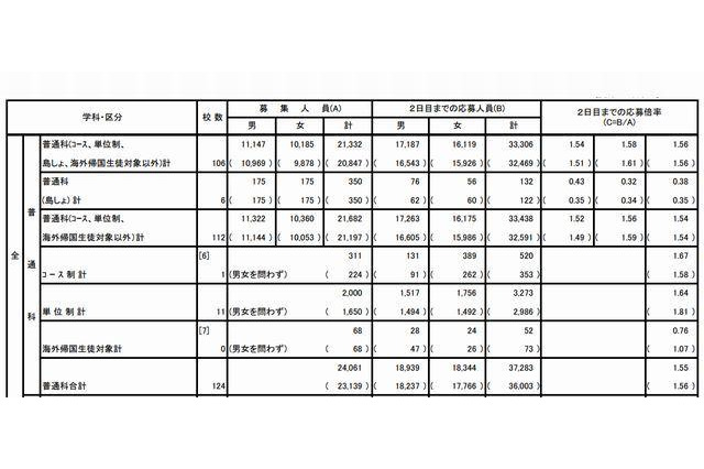 【高校受験2013】都立出願締切、国際が倍率トップ4.16倍 画像