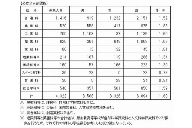 【高校受験2013】長野県、前期選抜の志願状況…岡谷東2.92倍 画像