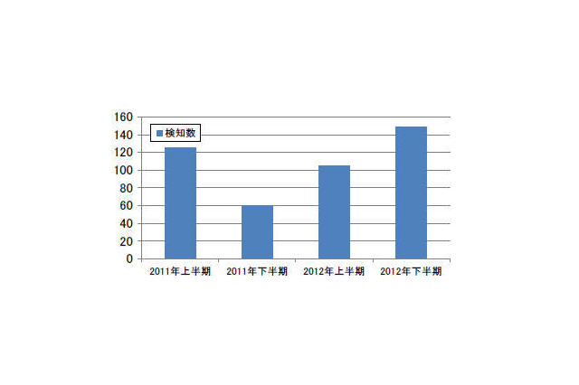 巧妙なSQLインジェクション攻撃も確認……日本IBM 画像