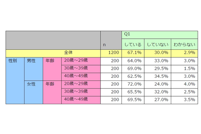 LINE、6割以上が公式アカウントを「友だち追加」……有料スタンプを購入する人は2割弱 画像
