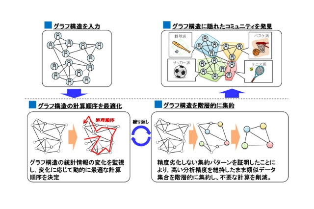 NTT、“世界最速”のグラフデータ分析処理技術を開発……1億人以上の人間関係を3分で分析 画像