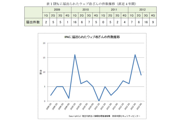 IPA、ウェブ改ざん被害の分析結果・対策をまとめた技術レポートを公開 画像