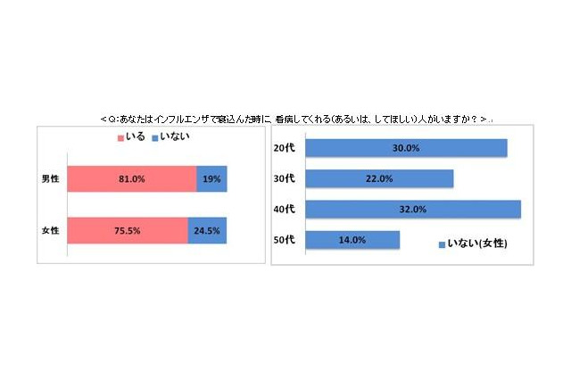 約2割の人がインフルエンザで寝込んだ時に看病してくれる人がいない 画像