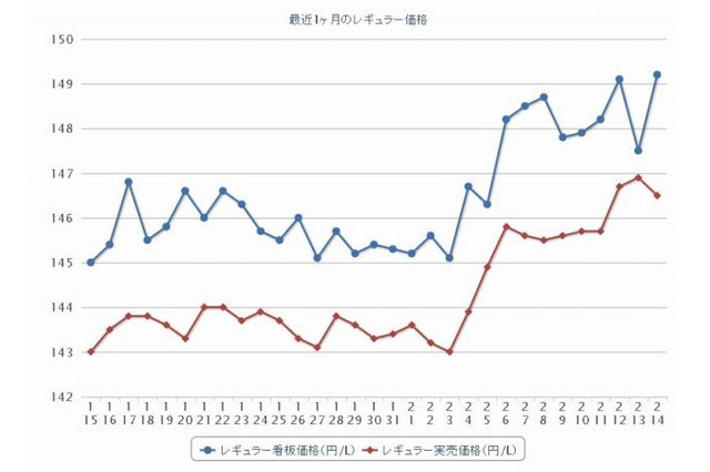 ガソリン価格、前週比2.1円高 画像