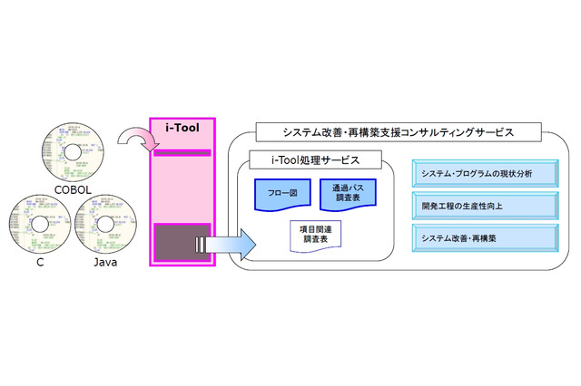 アイ・システムのプログラム解析・可視化ツール「i-Tool」、VB6.0、C＃、VBAに対応 画像
