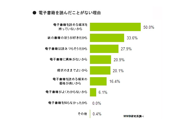 電子書籍を読んだことがない、ちょっと意外な理由1位 画像