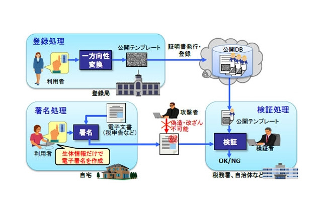 日立、ICカードやパスワードと同様に、生体情報を使える電子署名技術を開発 画像