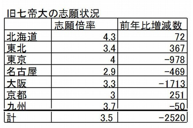 【大学受験2013】国公立や私大難関校で志願者減、その要因は? 画像